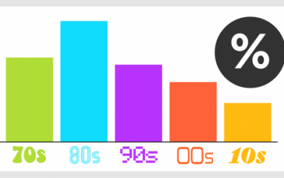 Home Mortgage Rates by Decade [INFOGRAPHIC]